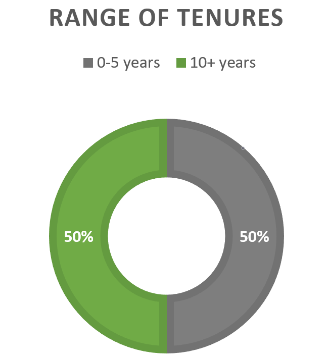 Range of Tenures
